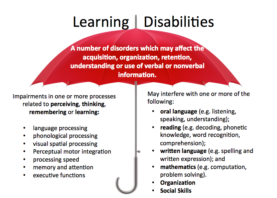 Types Of Learning Disabilities And The Placement